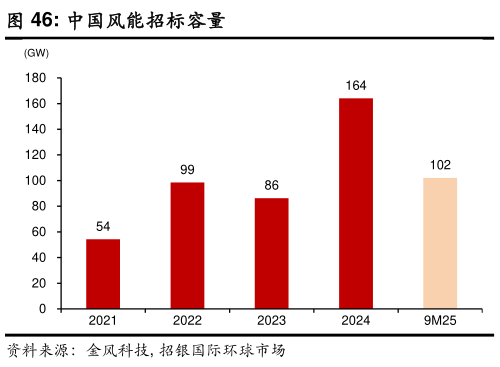 如何了解中国风能招标容量