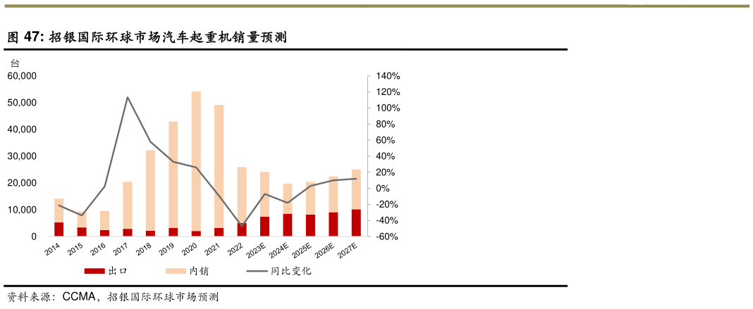 如何了解招银国际环球市场汽车起重机销量预测