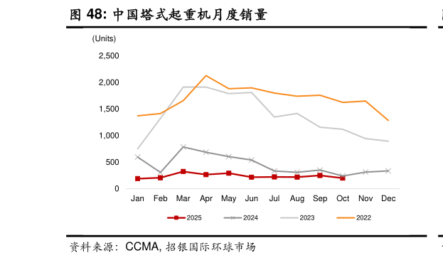 你知道中国塔式起重机月度销量