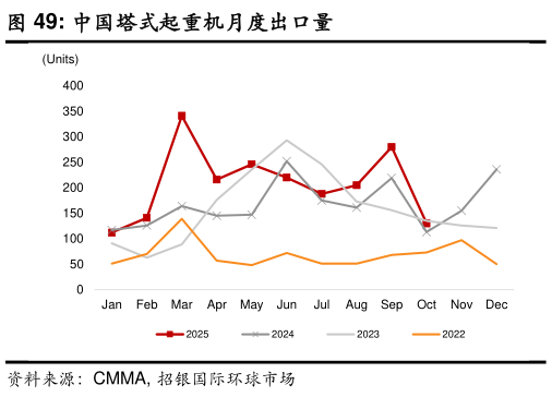 如何解释中国塔式起重机月度出口量