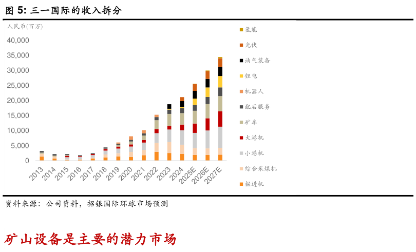 咨询大家三一国际的收入拆分