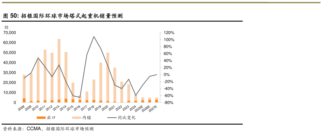 谁能回答招银国际环球市场塔式起重机销量预测