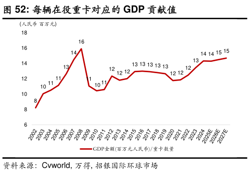 请问一下每辆在役重卡对应的 GDP 贡献值