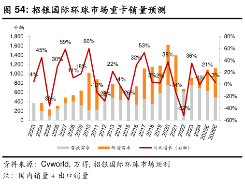 请问一下招银国际环球市场重卡销量预测