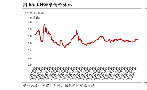 咨询下各位LNG柴油价格比