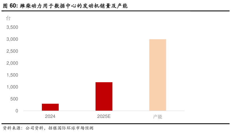 请问一下潍柴动力用于数据中心的发动机销量及产能