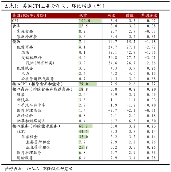 如何了解美国CPI主要分项同、环比增速（%）