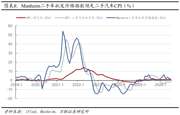如何看待Manheim二手车批发价格指数领先二手汽车CPI（%）