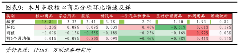 请问一下本月多数核心商品分项环比增速反弹