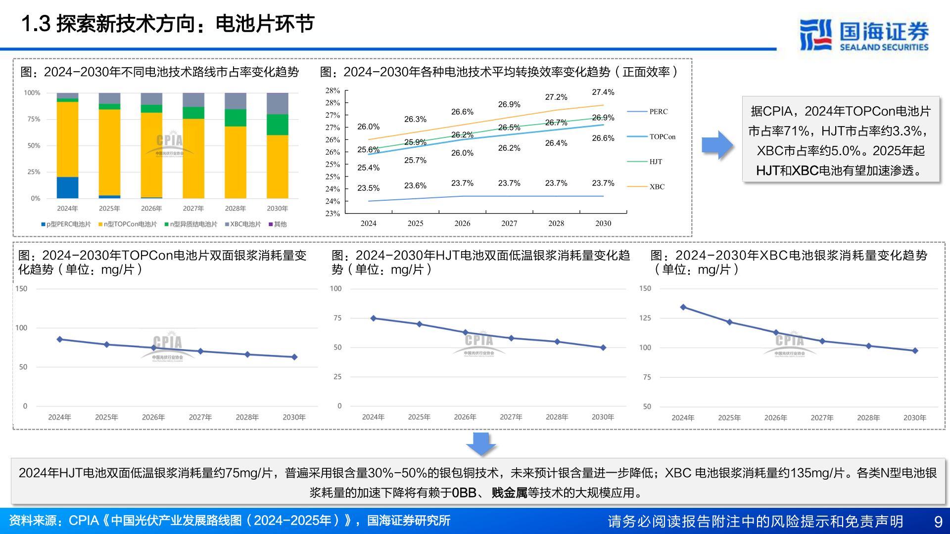 如何了解1.3 探索新技术方向：电池片环节