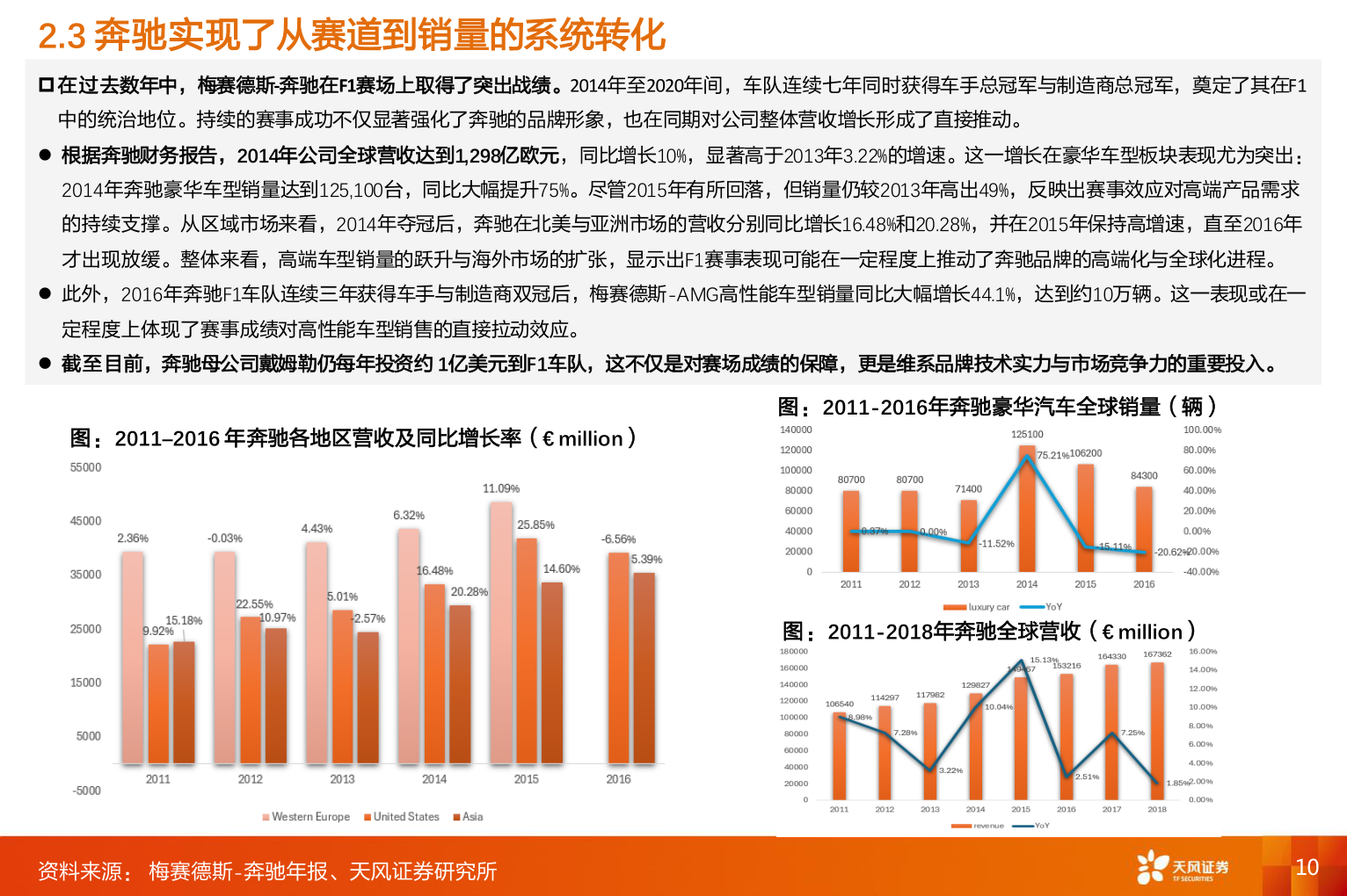 咨询大家2.3 奔驰实现了从赛道到销量的系统转化
