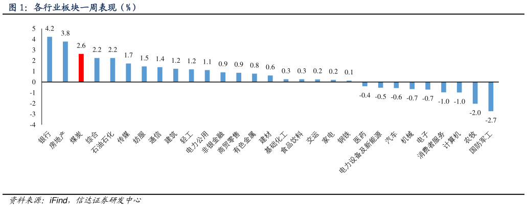 咨询大家各行业板块一周表现（%）