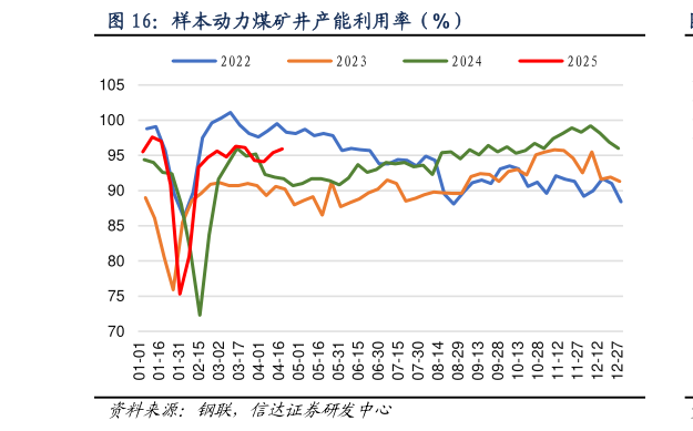 你知道样本动力煤矿井产能利用率（%）