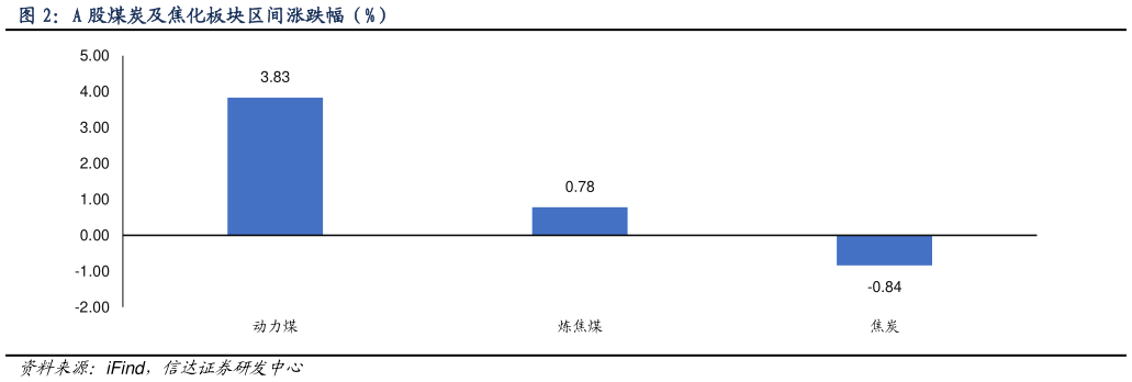 怎样理解A 股煤炭及焦化板块区间涨跌幅（%）
