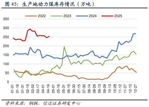 如何了解生产地动力煤库存情况（万吨）