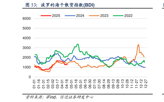 请问一下波罗的海干散货指数BDI