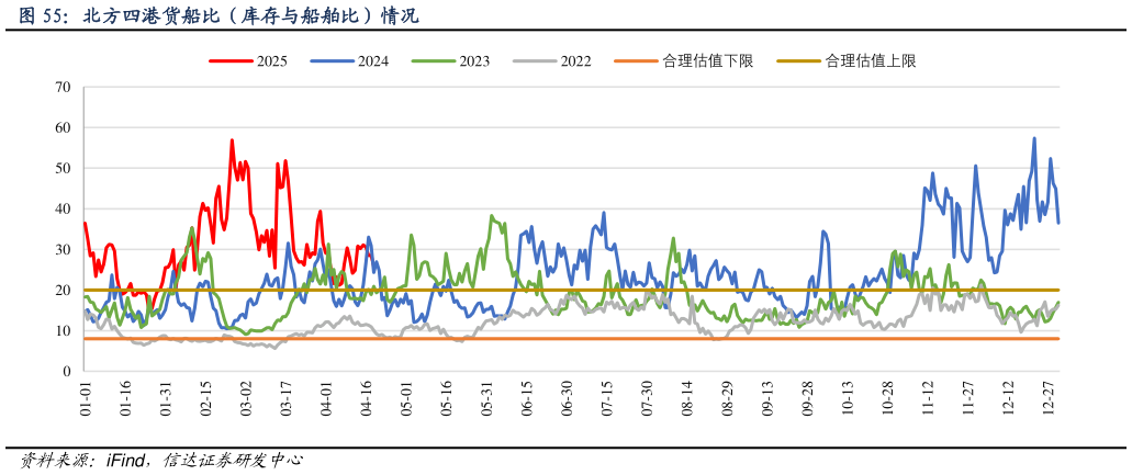 如何才能北方四港货船比（库存与船舶比）情况