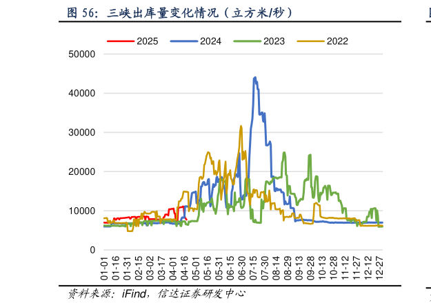咨询大家三峡出库量变化情况（立方米秒）