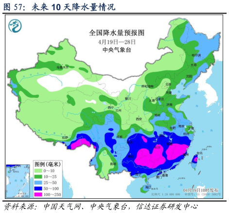 如何了解未来 10 天降水量情况