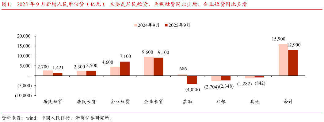 我想了解一下2025 年 9 月新增人民币信贷（亿元）：主要是居民短贷、票据融资同比少增，企业短贷同比多增