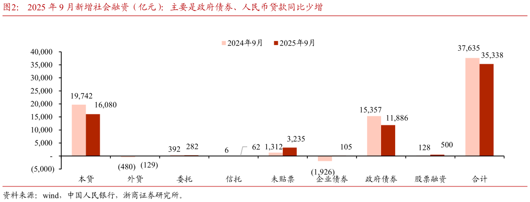 各位网友请教一下2025 年 9 月新增社会融资（亿元）：主要是政府债券、人民币贷款同比少增
