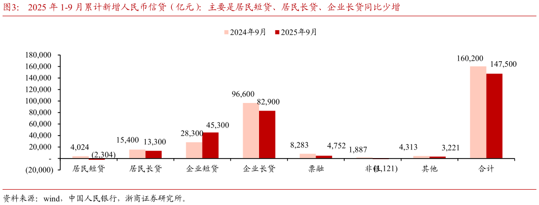 如何看待2025 年 1-9 月累计新增人民币信贷（亿元）：主要是居民短贷、居民长贷、企业长贷同比少增