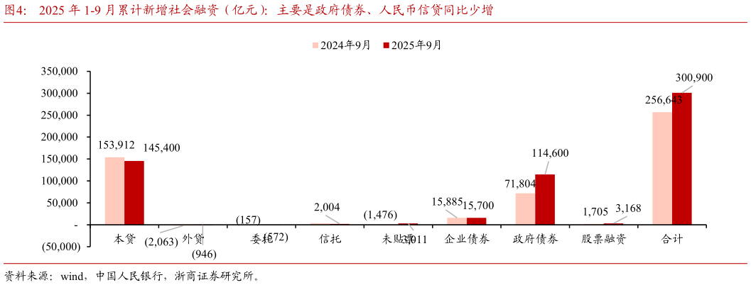 咨询大家2025 年 1-9 月累计新增社会融资（亿元）：主要是政府债券、人民币信贷同比少增
