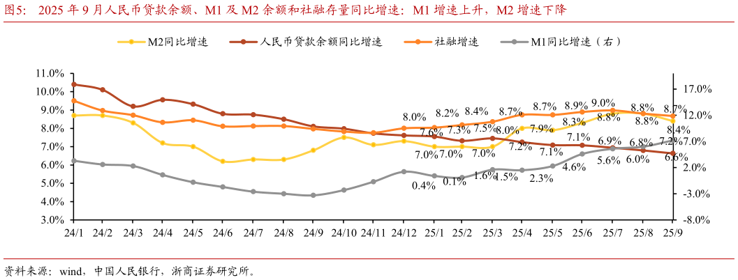 如何解释2025 年 9 月人民币贷款余额、M1 及 M2 余额和社融存量同比增速：M1 增速上升，M2 增速下降