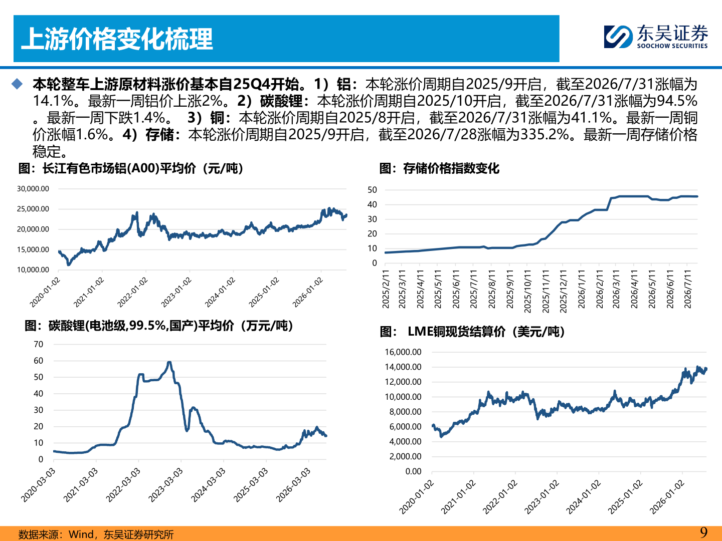 想问下各位网友上游价格变化梳理?