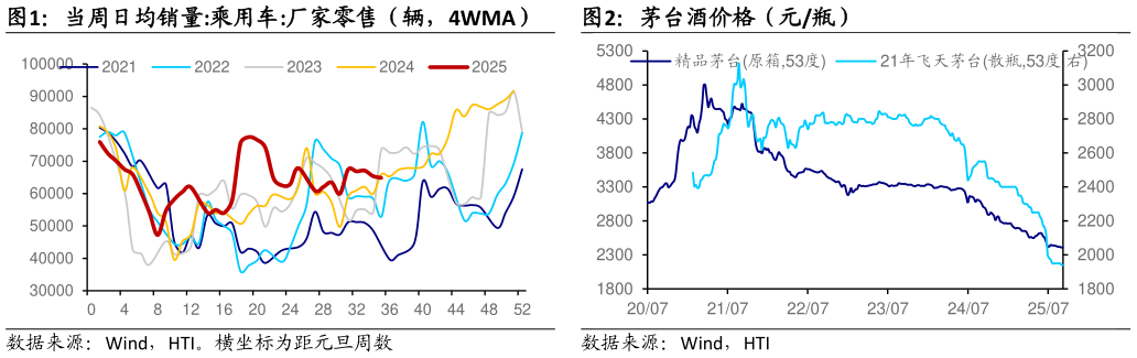 各位网友请教一下当周日均销量:乘用车:厂家零售（辆，4WMA）茅台酒价格（元瓶）