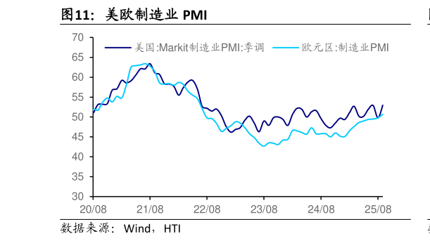 如何才能美欧制造业 PMI