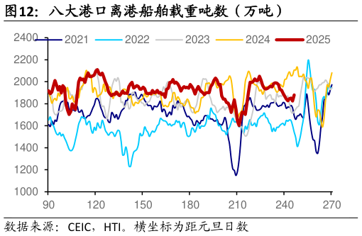 请问一下八大港口离港船舶载重吨数（万吨）