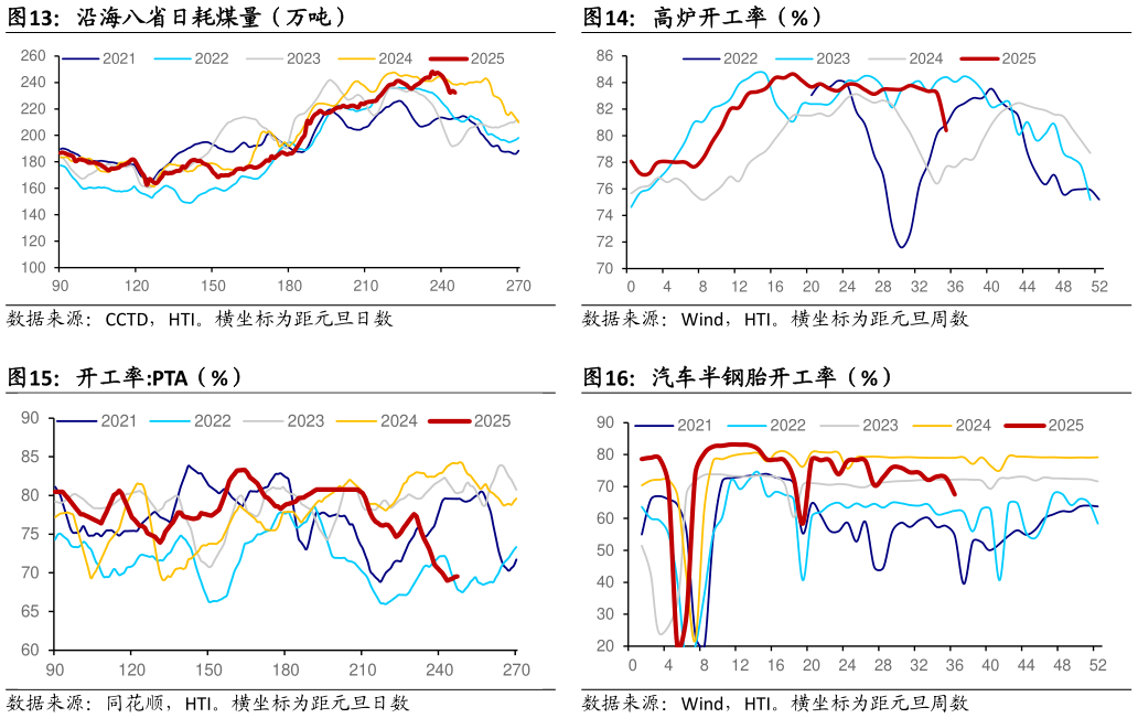 如何了解沿海八省日耗煤量（万吨）高炉开工率（%）