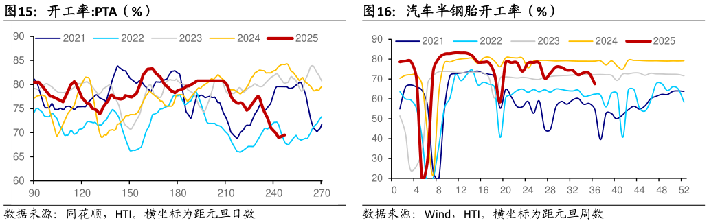 谁能回答开工率:PTA（%）汽车半钢胎开工率（%）