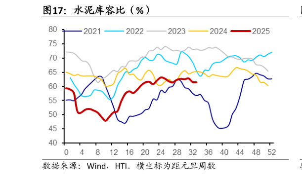 各位网友请教一下水泥库容比（%）
