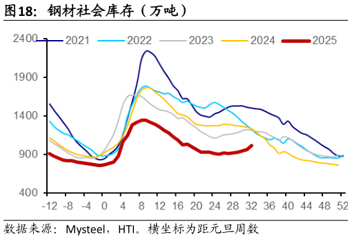 请问一下钢材社会库存（万吨）