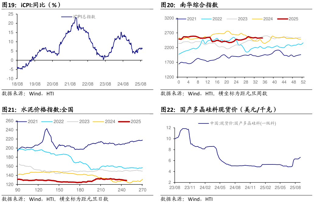 如何了解iCPI:同比（%）南华综合指数