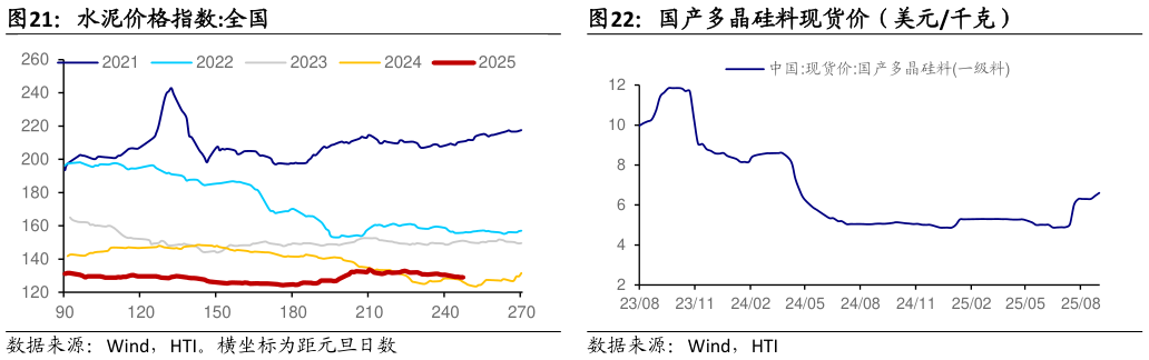 怎样理解水泥价格指数:全国国产多晶硅料现货价（美元千克）