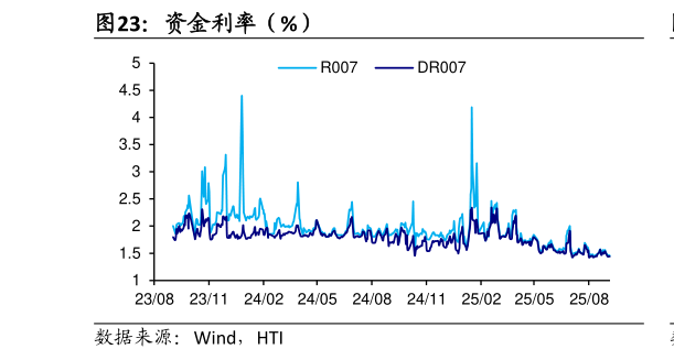 谁能回答资金利率（%）