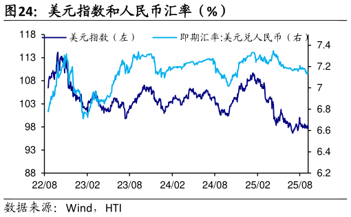 想关注一下美元指数和人民币汇率（%）