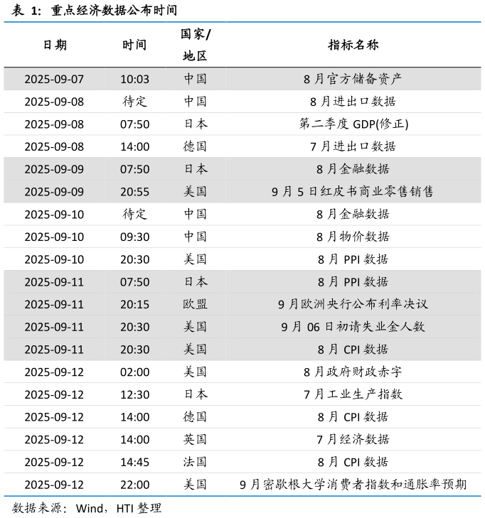 如何了解重点经济数据公布时间
