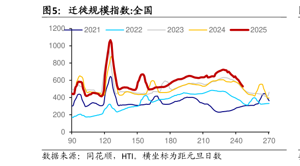 咨询下各位迁徙规模指数:全国