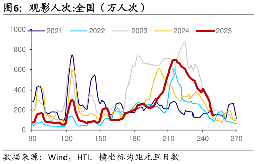 如何了解观影人次:全国（万人次）