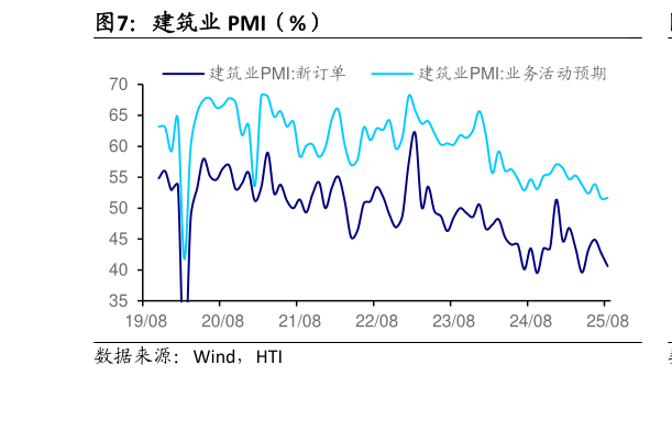你知道建筑业 PMI（%）