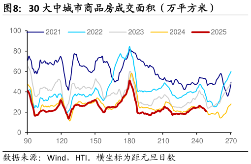 想问下各位网友30 大中城市商品房成交面积（万平方米）