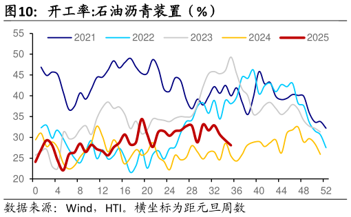 一起讨论下开工率:石油沥青装置（%）
