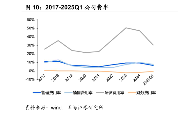 如何才能2017-2025Q1 公司费率?