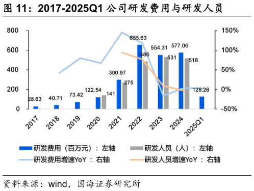 咨询下各位2017-2025Q1 公司研发费用与研发人员?