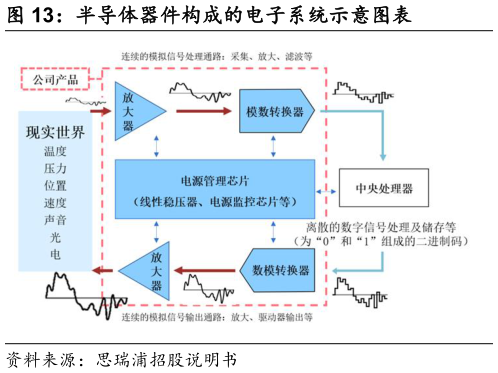 咨询大家半导体器件构成的电子系统示意图表?