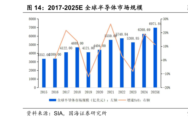谁知道2017-2025E 全球半导体市场规模?